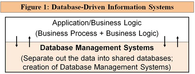 Database-driven information systems